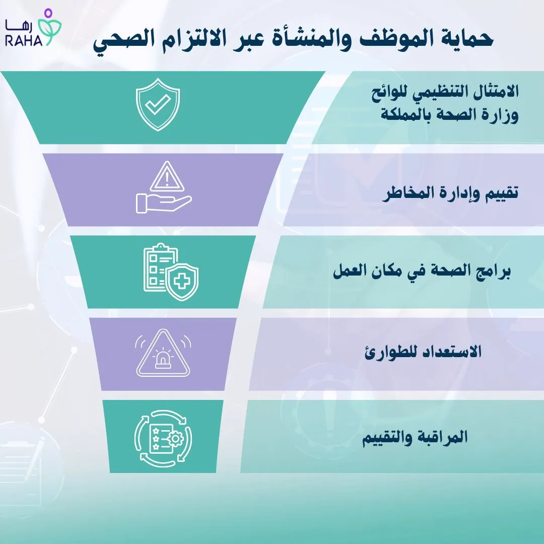 حماية الموظف والمنشأة عبر الالتزام الصحي